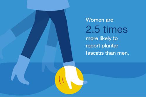 Women are 2.5 times more likely to report plantar fasciitis than men.